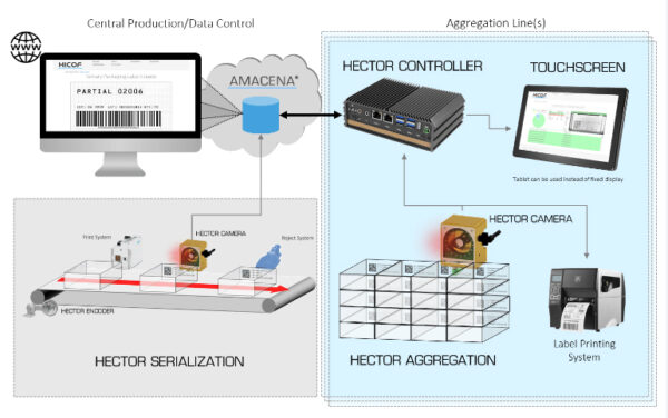 Hicof HECTOR Aggregation tools