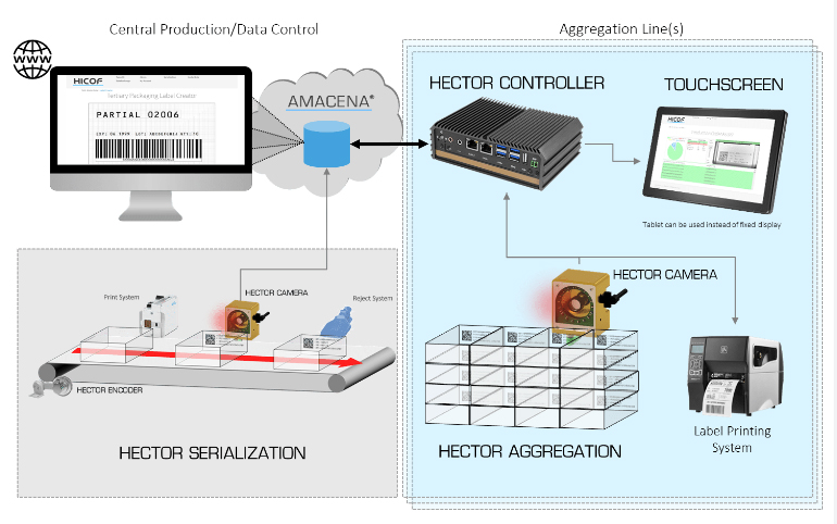 Hicof HECTOR Aggregation tools