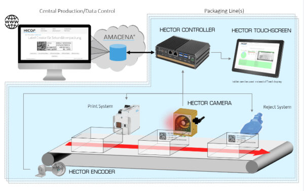 Hicof HECTOR Serialization Hardware Kit image